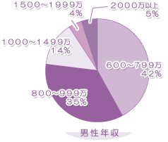 グラフ：男性年収